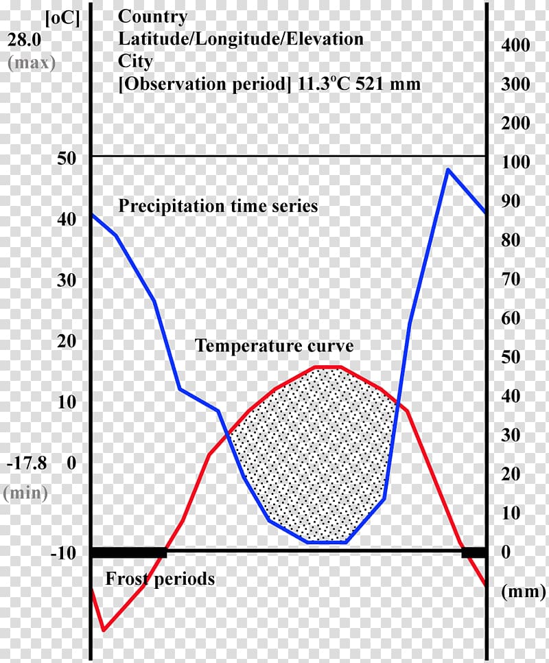 Diagram Climate classification Climograph Humidity, acid rain diagram transparent background PNG clipart