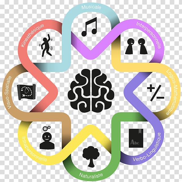 Theory of multiple intelligences Emotional intelligence Psychology Quotient, Intelligence Quotient transparent background PNG clipart