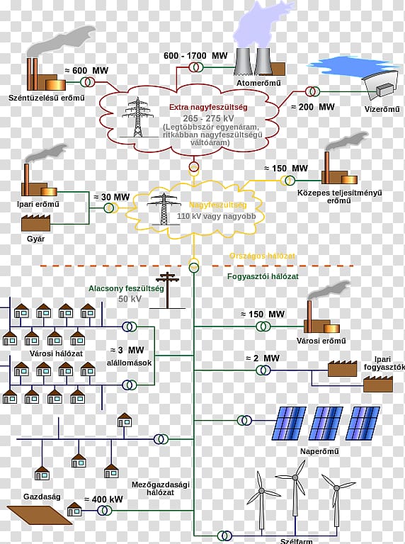 Electrical grid Electric power distribution Smart grid Electric power system Electric power transmission, Hungarian transparent background PNG clipart