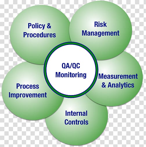 QA/QC Quality assurance Quality control Product Organization, effective compliance program includes transparent background PNG clipart