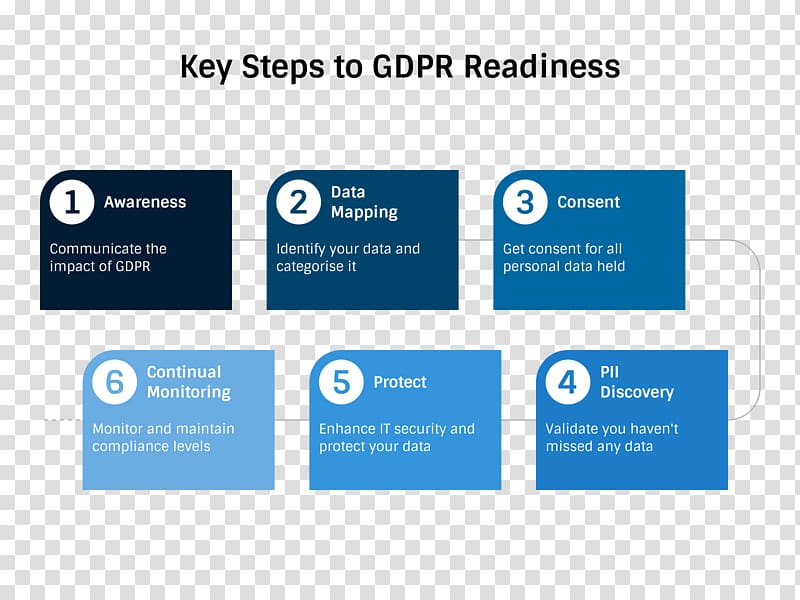 General Data Protection Regulation Information privacy Privacy Impact Assessment Data flow diagram, others transparent background PNG clipart