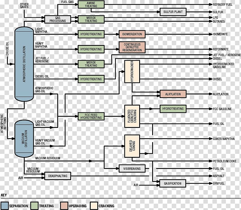 Oil refinery Petroleum refining processes Process flow diagram, Harsh Times transparent background PNG clipart