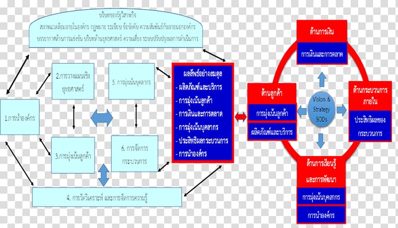 Balanced scorecard Business management tools Evaluation Performance appraisal, performance appraisal transparent background PNG clipart