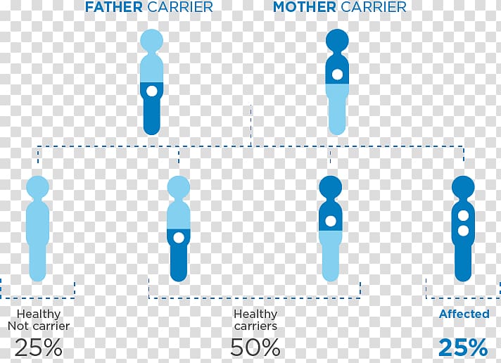 Mutation Genetics Genetic disorder Disease, nervous transparent background PNG clipart