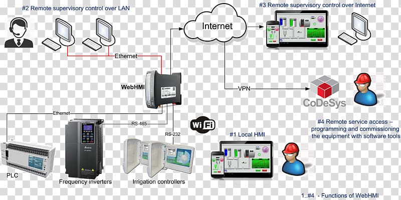 Modbus SCADA Simatic S7-300 RS-485 Simatic S7-200, New York Independent System Operator Inc transparent background PNG clipart