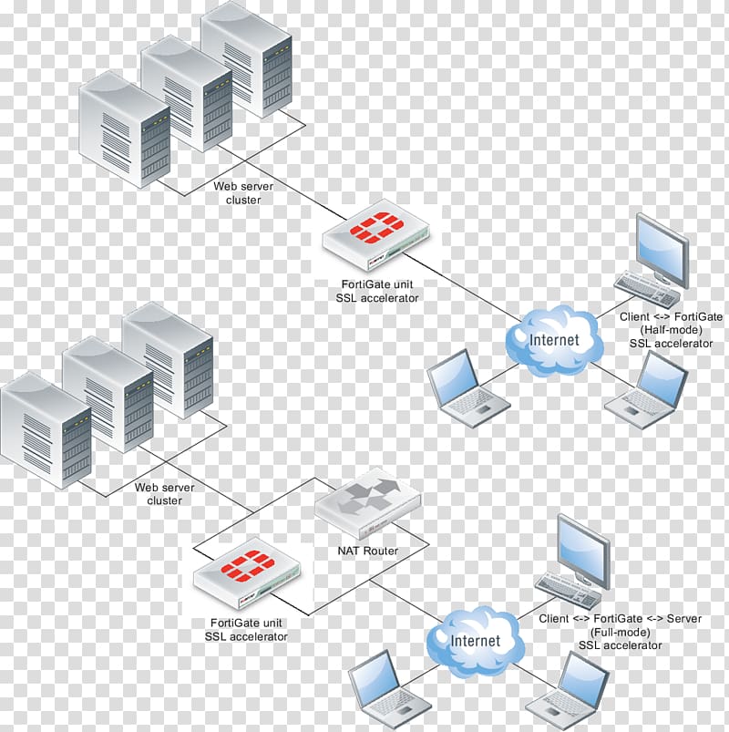 Computer network Load balancing Transport Layer Security Fortinet FortiGate, others transparent background PNG clipart