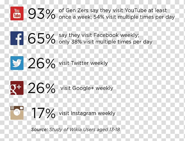 Generation Z Millennials YouTube Social media, Stats Flyers transparent background PNG clipart