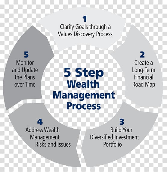 Wealth management Business process Investment management, wealth management transparent background PNG clipart