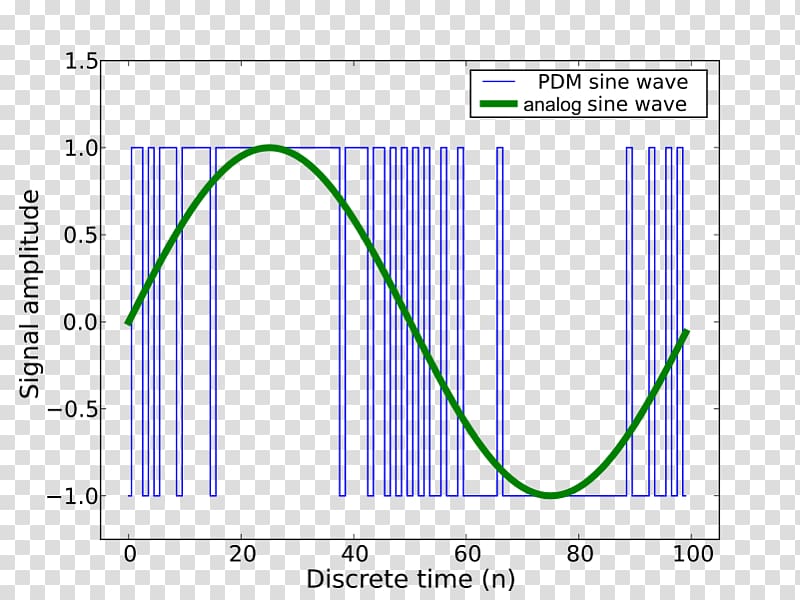 Pulse-density modulation Digital audio Pulse-code modulation Pulse-width modulation, Pulse Wave transparent background PNG clipart
