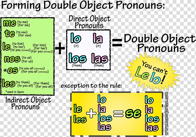 Object pronoun Spanish personal pronouns Spanish Language, objective pronouns transparent background PNG clipart