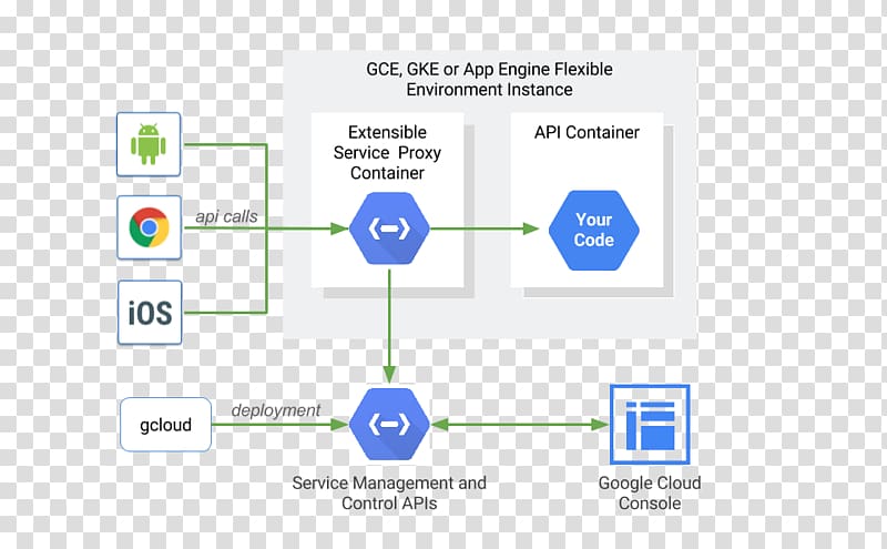 Computer program Google Cloud Platform Architecture Load balancing, design transparent background PNG clipart