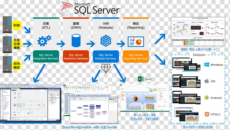 Business intelligence Microsoft SQL Server Extract, transform, load Data warehouse, Business transparent background PNG clipart