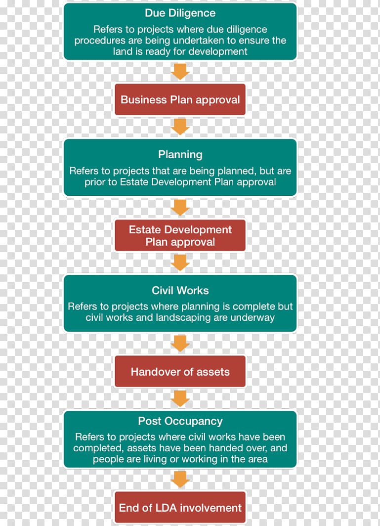 Due diligence Business process Organization Project, Business transparent background PNG clipart