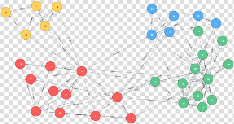 Graph Cluster analysis Computer cluster Algorithm Neo4j, restart transparent background PNG clipart