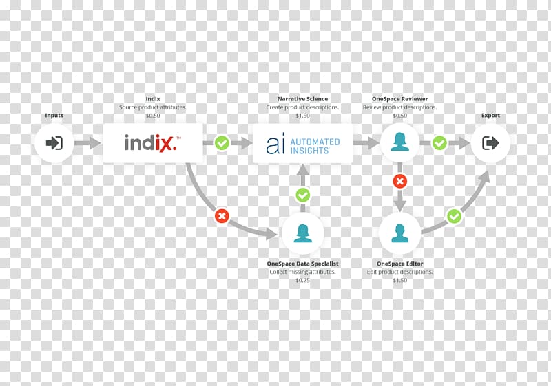 Brand Product design Technology Diagram, workflow transparent background PNG clipart