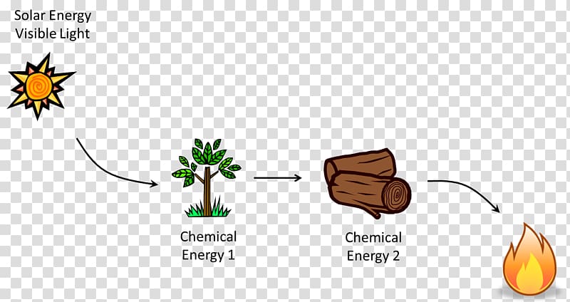 Chemical energy Chemistry Thermal energy Heat, energy transparent background PNG clipart