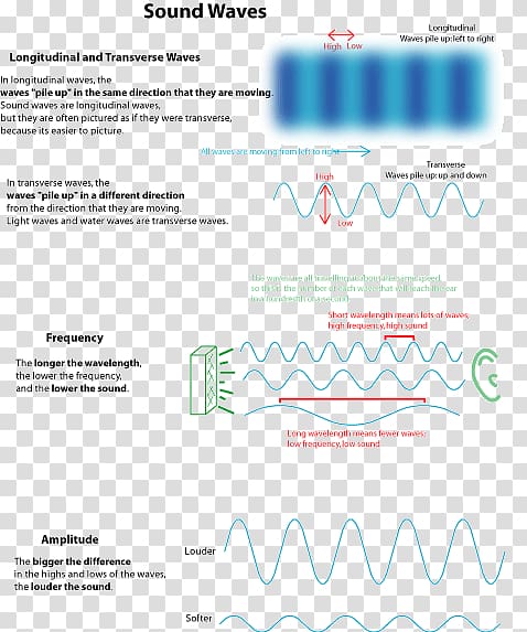 Waves, Sound and Light Worksheet, Third Grade transparent background PNG clipart