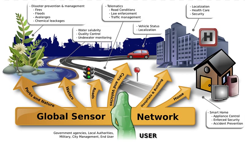 Wireless sensor network Internet of Things Microelectromechanical systems , Sensor transparent background PNG clipart