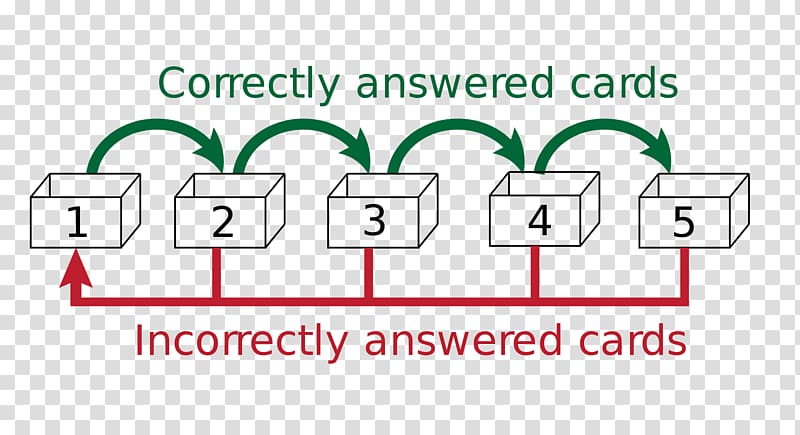 Leitner system Flashcard Spaced repetition Learning Study skills, graduated material transparent background PNG clipart