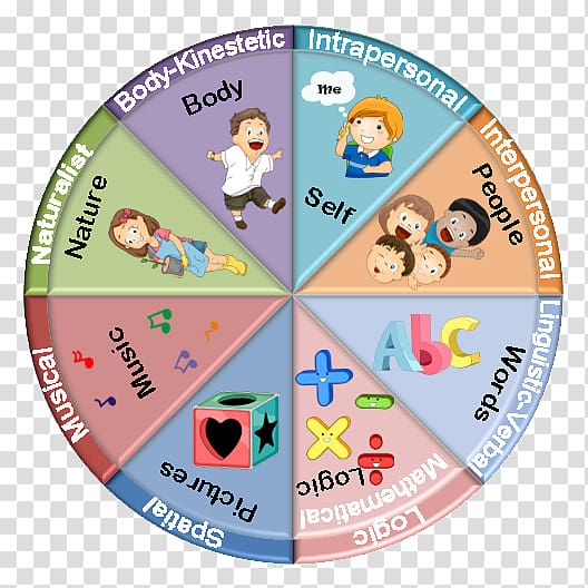 Theory of multiple intelligences Learning Education, intrapersonal transparent background PNG clipart