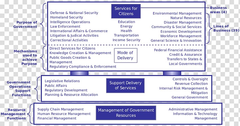 Business reference model Business process modeling Business plan, Government Program transparent background PNG clipart