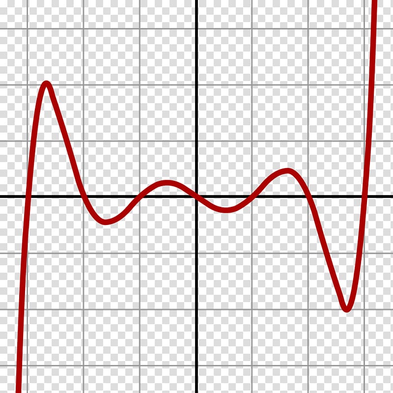 Degree of a polynomial Graph of a function Quintic function, function formula transparent background PNG clipart