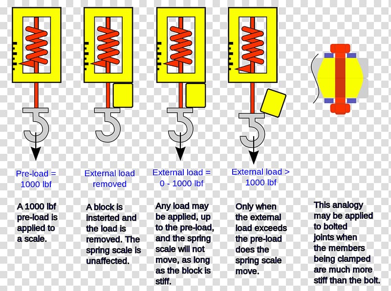 Bolted joint Clamp Screw Vorspannwerkzeug, preload transparent background PNG clipart