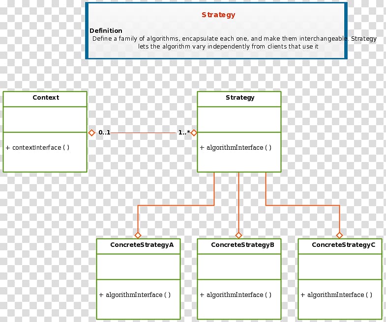 Class diagram Unified Modeling Language Software design pattern Template method pattern, remedial classes pattern transparent background PNG clipart