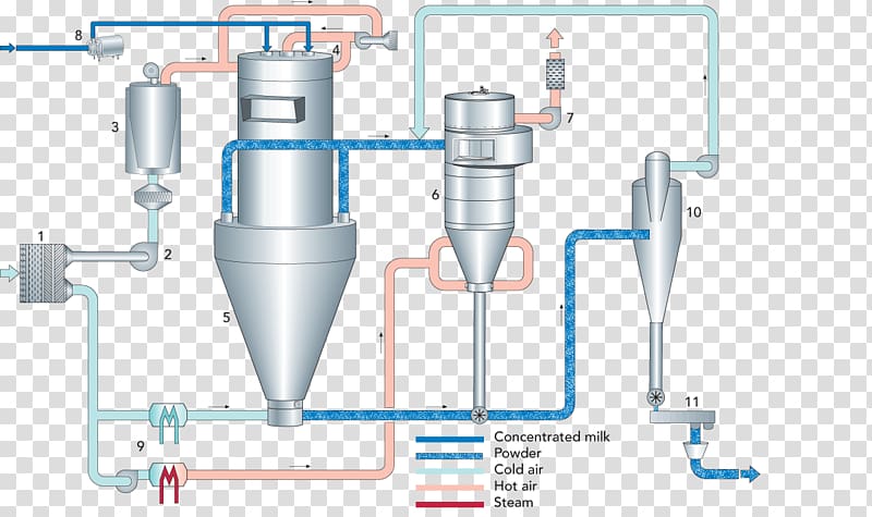 Furnace Process flow diagram Spray drying, particle effects transparent background PNG clipart