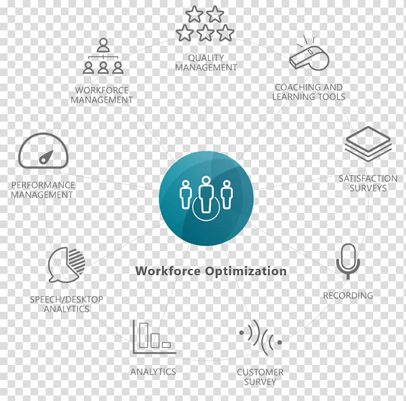 Workforce optimization Workforce management Call Centre Customer experience inContact, Inc., Speech Analytics transparent background PNG clipart