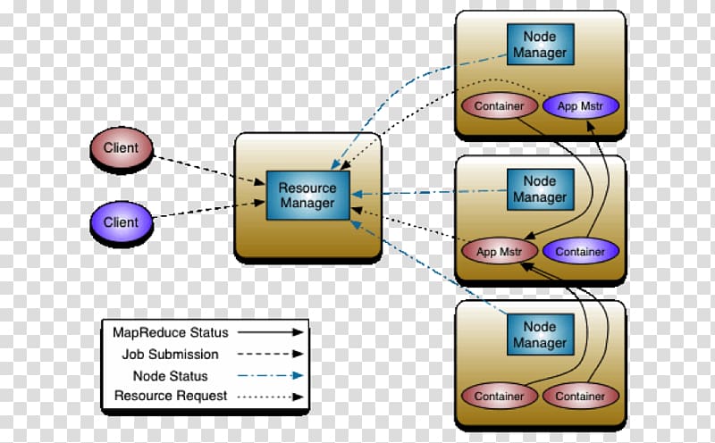 Hadoop: The Definitive Guide Apache Hadoop Hadoop YARN MapReduce Big data, Process Flow Diagram transparent background PNG clipart