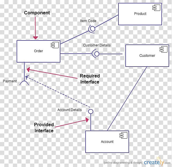 Component diagram Unified Modeling Language Deployment diagram, Component Diagram transparent background PNG clipart