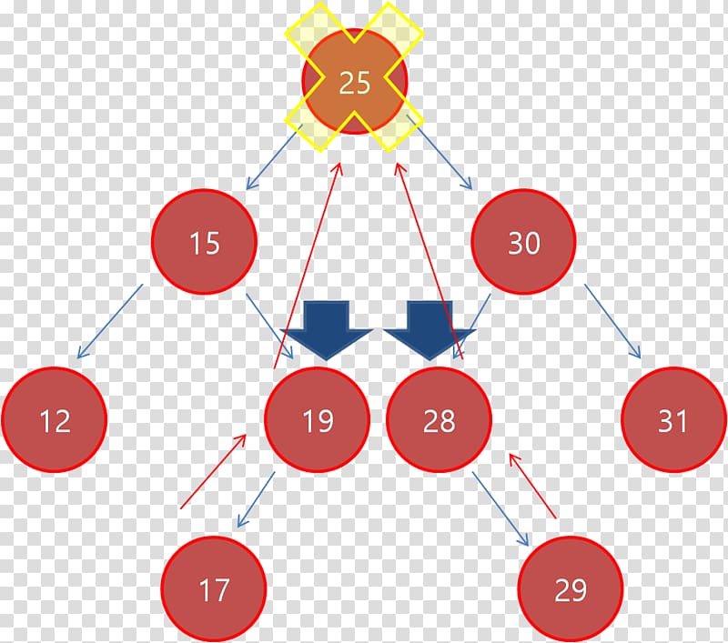 Binary tree Binary search tree Binary search algorithm Linked list, binary tree transparent background PNG clipart