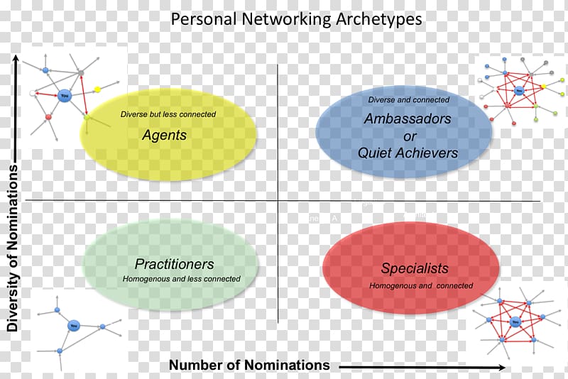 Personal network Social network analysis Analytics, achiever transparent background PNG clipart