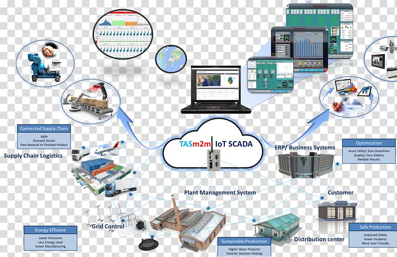 SCADA Internet of things Machine Industry Engineering, connected enterprise transparent background PNG clipart
