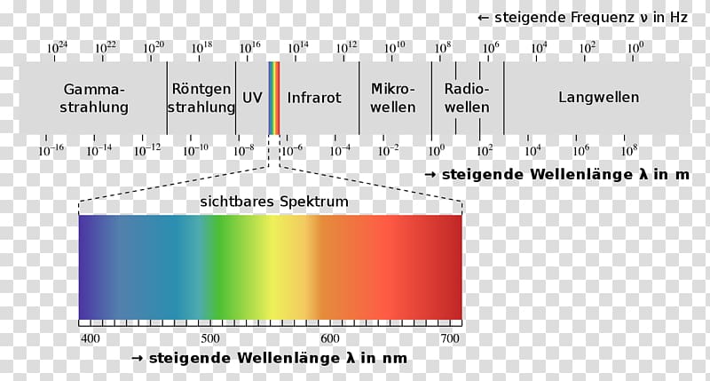 Light Electromagnetic spectrum Electromagnetic radiation Visible spectrum, light transparent background PNG clipart