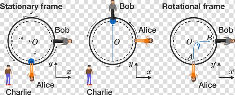 Frame of reference Rotating reference frame Classical mechanics Uniform circular motion, others transparent background PNG clipart