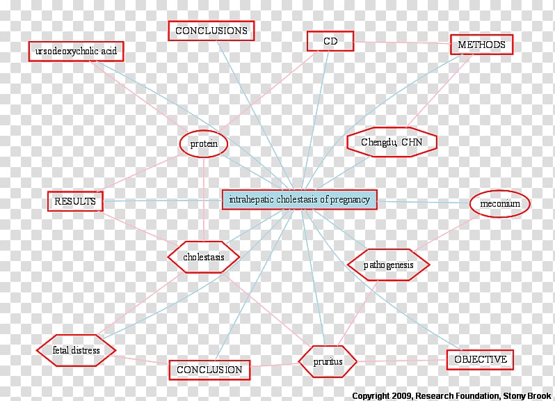 Intrahepatic cholestasis of pregnancy Ursodiol Itch Disease, Intrahepatic Cholestasis Of Pregnancy transparent background PNG clipart