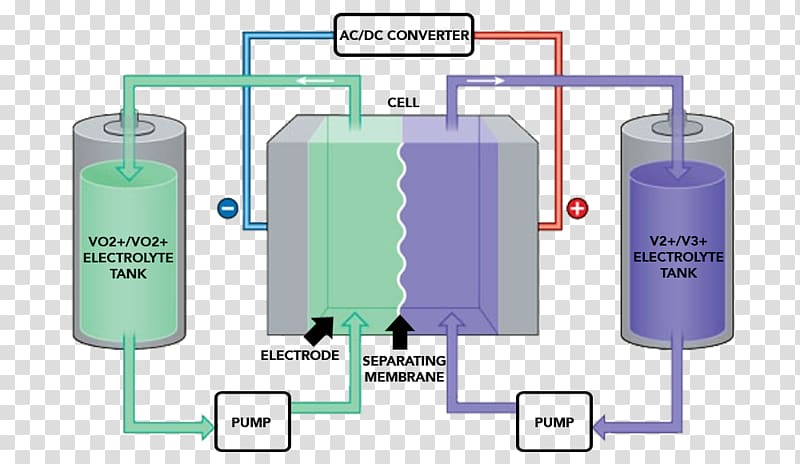 Flow battery Electric battery Energy storage Electrochemistry, chemical energy transparent background PNG clipart