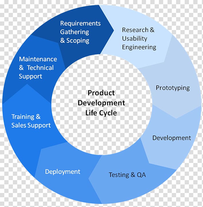 Product engineering Software development New product development Systems development life cycle Software engineering, technology transparent background PNG clipart