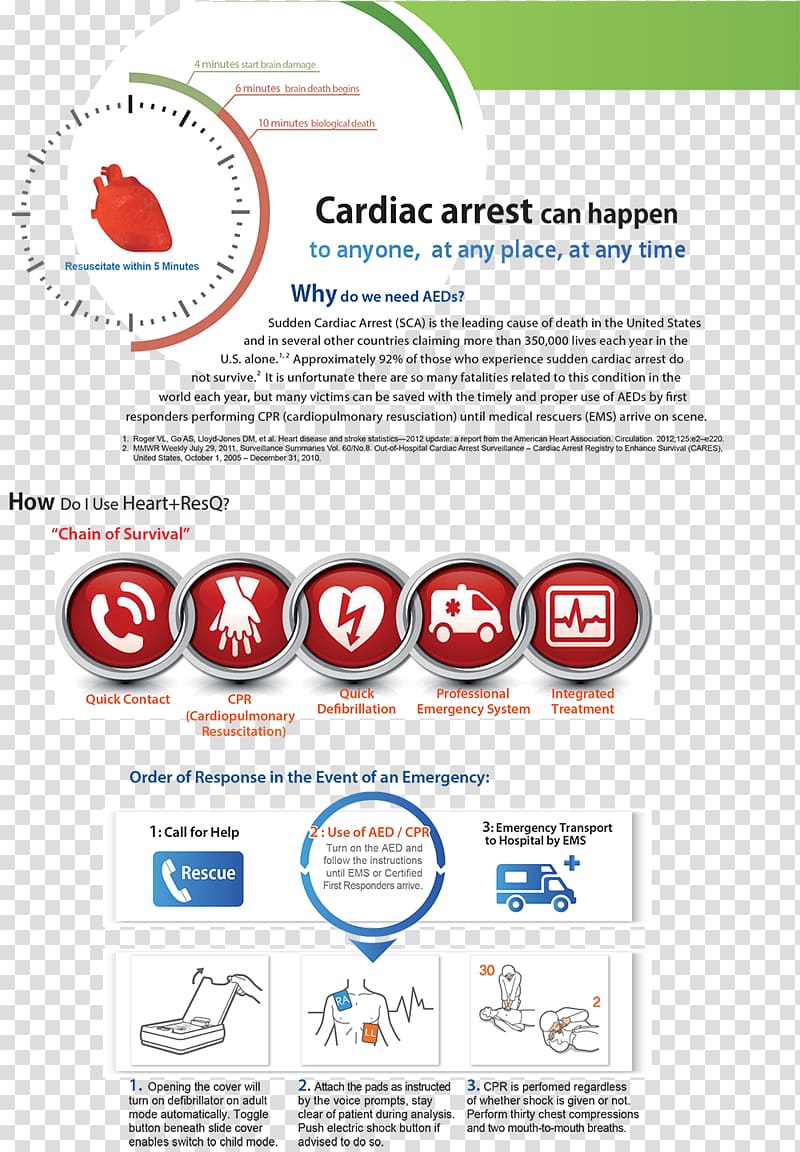 Cardiopulmonary resuscitation Chain of survival Automated External Defibrillators American Heart Association Cardiac arrest, heart transparent background PNG clipart