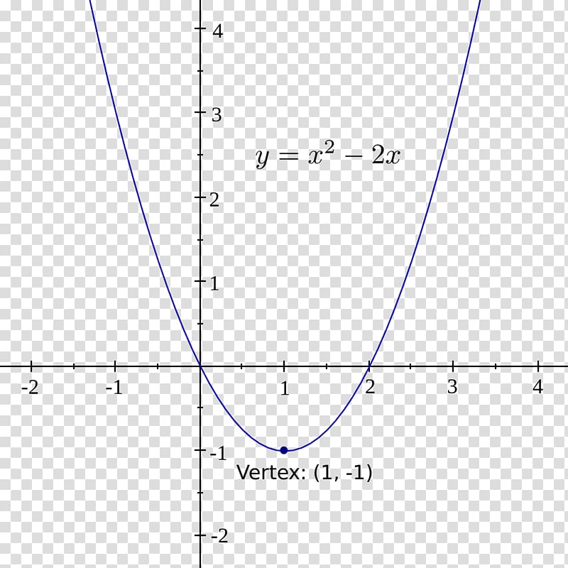 Graph of a function Line Parabola Vertex, line transparent background PNG clipart