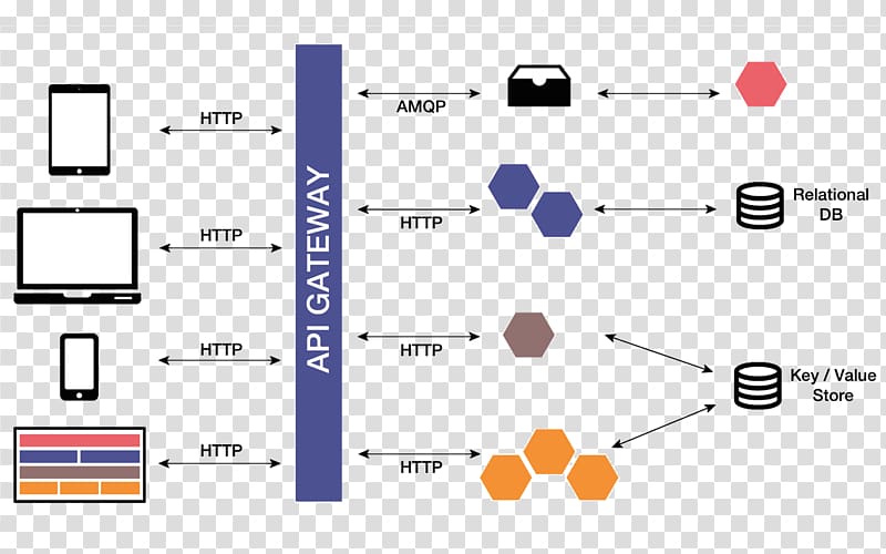 Microservices Service-oriented architecture Architectural pattern, design transparent background PNG clipart