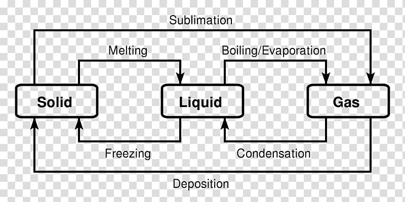 Iron-Carbon Phase Diagram Ternary plot Liquid, others transparent background PNG clipart