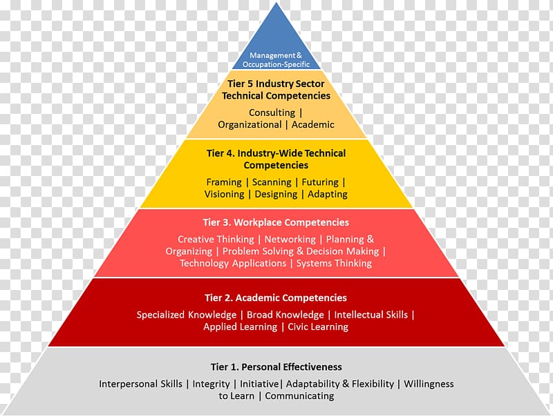 Maslow\'s hierarchy of needs Competence Information, piecemeal transparent background PNG clipart