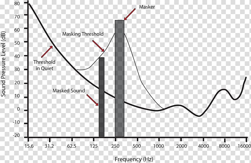 Auditory masking Sound masking Psychoacoustics Critical band, graph transparent background PNG clipart