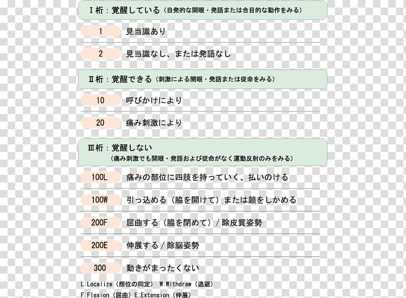 Emergency Coma Scale Japan Coma Scale Glasgow Coma Scale AVPU Emergency medical technician, emergency transparent background PNG clipart