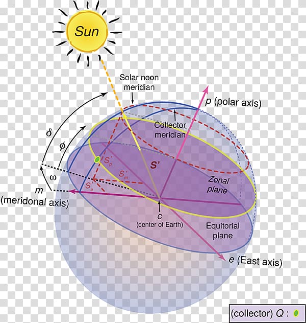 Earth Meridian Position of the Sun Noon Location, earth transparent background PNG clipart