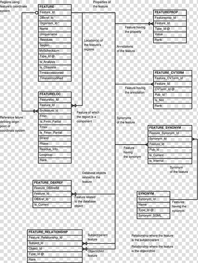 Diagram Entity–relationship model Document Information Microsoft Visio, sequence transparent background PNG clipart