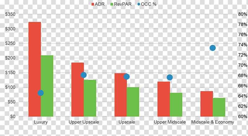 RevPAR STR, Inc Hotel Average daily rate Occupancy, hotel transparent background PNG clipart